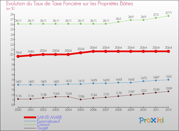 Evolution du taux de la taxe foncière sur le bati pour SAINTE-MARIE et les communes proches de 2000 à 2012 Comparaison des taux de taxe foncière sur le bati pour SAINTE-MARIE et les communes voisines de 2000 à 2012