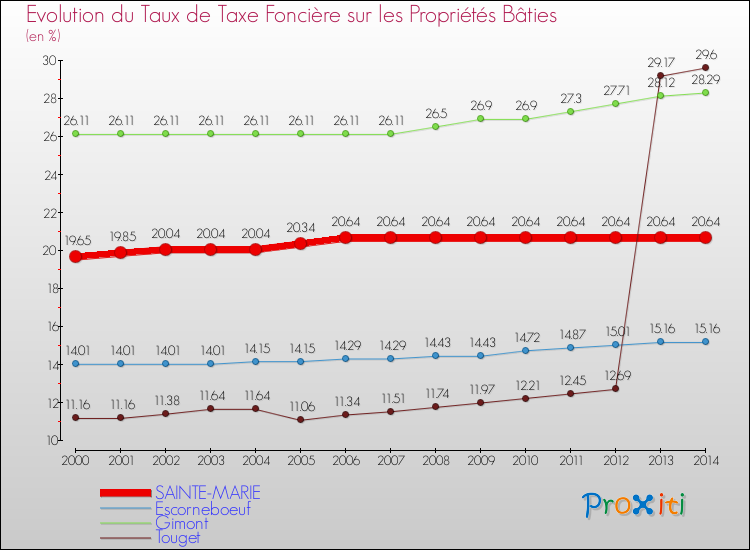 Evolution du taux de la taxe foncière sur le bati pour SAINTE-MARIE et les communes proches de 2000 à 2014 Comparaison des taux de taxe foncière sur le bati pour SAINTE-MARIE et les communes voisines de 2000 à 2014