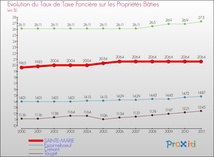 Evolution du taux de la taxe foncière sur le bati pour SAINTE-MARIE et les communes proches Comparaison des taux de taxe foncière sur le bati pour SAINTE-MARIE et les communes voisines