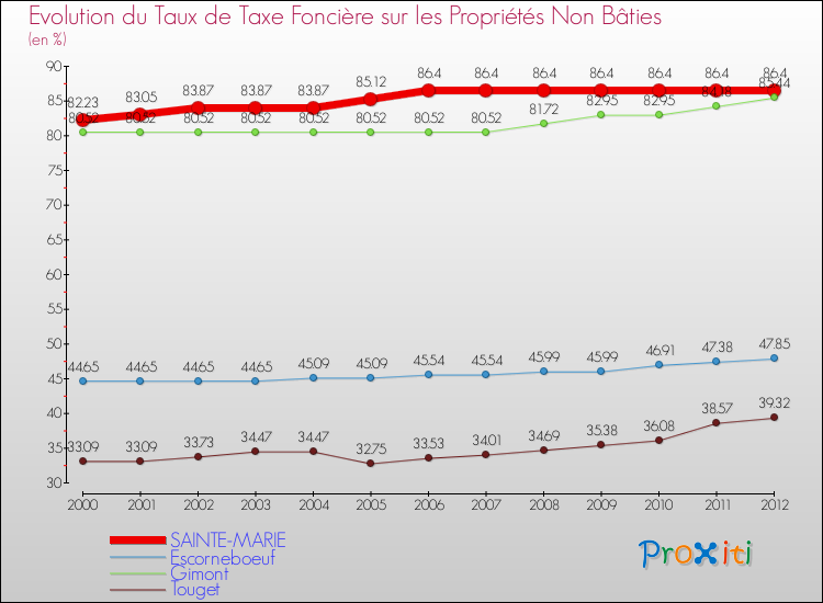 Evolution du taux de la taxe foncière sur les immeubles et terrains non batis pour SAINTE-MARIE et les communes proches de 2000 à 2012 Comparaison des taux de la taxe foncière sur les immeubles et terrains non batis pour SAINTE-MARIE et les communes voisines de 2000 à 2012