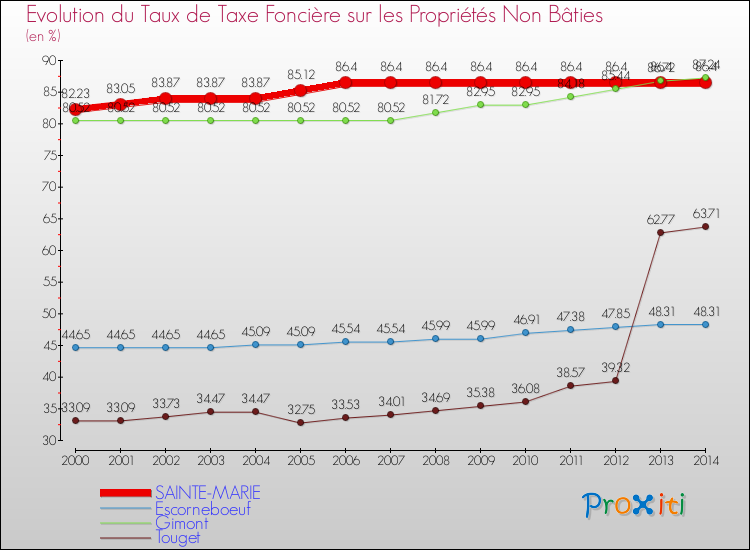 Evolution du taux de la taxe foncière sur les immeubles et terrains non batis pour SAINTE-MARIE et les communes proches de 2000 à 2014 Comparaison des taux de la taxe foncière sur les immeubles et terrains non batis pour SAINTE-MARIE et les communes voisines de 2000 à 2014