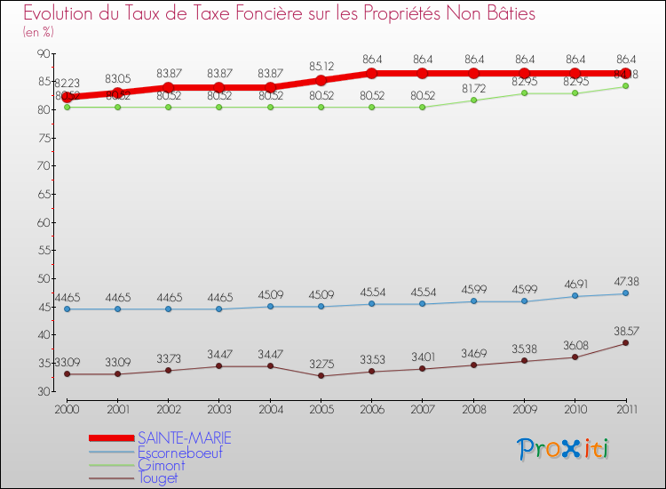 Evolution du taux de la taxe foncière sur les immeubles et terrains non batis pour SAINTE-MARIE et les communes proches Comparaison des taux de la taxe foncière sur les immeubles et terrains non batis pour SAINTE-MARIE et les communes voisines