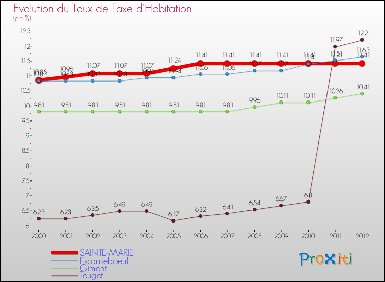 Evolution du taux de la taxe d'habitation pour SAINTE-MARIE et les communes proches Comparaison des taux de la taxe d'habitation pour SAINTE-MARIE et les communes voisines