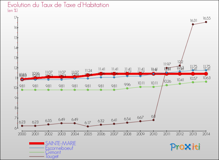 Evolution du taux de la taxe d'habitation pour SAINTE-MARIE et les communes proches de 2000 à 2014 Comparaison des taux de la taxe d'habitation pour SAINTE-MARIE et les communes voisines de 2000 à 2014