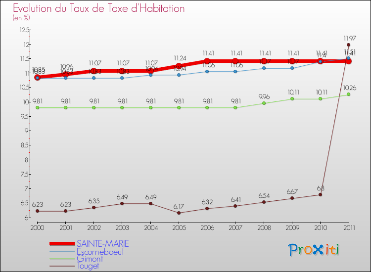 Evolution du taux de la taxe d'habitation pour SAINTE-MARIE et les communes proches Comparaison des taux de la taxe d'habitation pour SAINTE-MARIE et les communes voisines