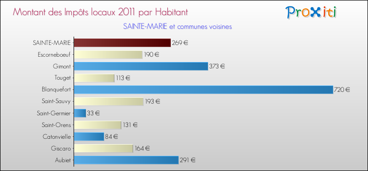 Montant des impôts locaux par Habitant pour SAINTE-MARIE et les communes proches Comparaison des impôts locaux par habitant pour SAINTE-MARIE et les communes voisines