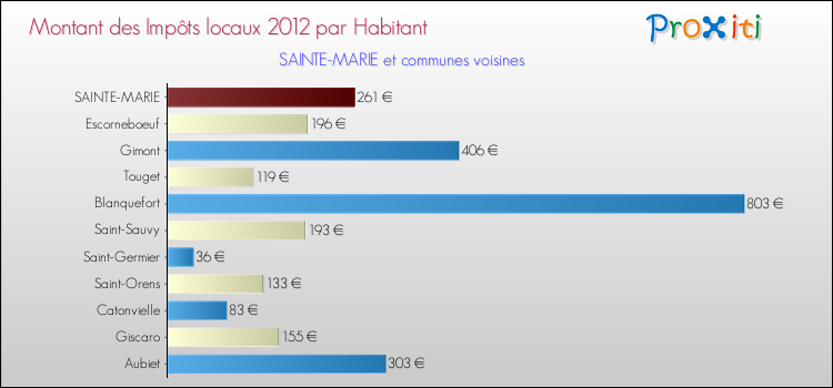Montant des impôts locaux par Habitant pour SAINTE-MARIE et les communes proches Comparaison des impôts locaux par habitant pour SAINTE-MARIE et les communes voisines