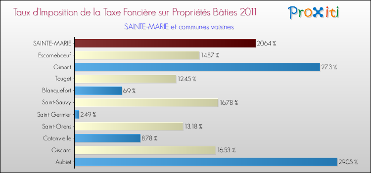 Taux d'imposition de la taxe foncière sur le bati 2011 pour SAINTE-MARIE et les communes proches Comparaison des taux d'imposition de la taxe foncière sur le bati 2011 pour SAINTE-MARIE et les communes voisines