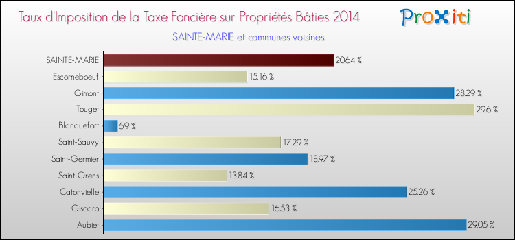 Taux d'imposition de la taxe foncière sur le bati 2014 pour SAINTE-MARIE et les communes proches Comparaison des taux d'imposition de la taxe foncière sur le bati 2014 pour SAINTE-MARIE et les communes voisines