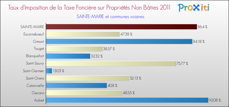 Taux d'imposition de la taxe foncière sur les immeubles et terrains non batis 2011 pour SAINTE-MARIE et les communes proches Comparaison des taux d'imposition de la taxe foncière sur les immeubles et terrains non batis 2011 pour SAINTE-MARIE et les communes voisines