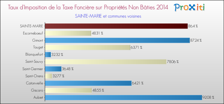 Taux d'imposition de la taxe foncière sur les immeubles et terrains non batis 2014 pour SAINTE-MARIE et les communes proches Comparaison des taux d'imposition de la taxe foncière sur les immeubles et terrains non batis 2014 pour SAINTE-MARIE et les communes voisines