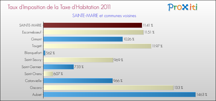 Taux d'imposition de la taxe d'habitation 2011 pour SAINTE-MARIE et les communes proches Comparaison des taux d'imposition de la taxe d'habitation 2011 pour SAINTE-MARIE et les communes voisines