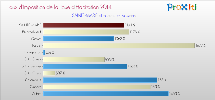 Taux d'imposition de la taxe d'habitation 2014 pour SAINTE-MARIE et les communes proches Comparaison des taux d'imposition de la taxe d'habitation 2014 pour SAINTE-MARIE et les communes voisines