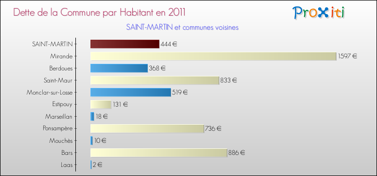Dette par habitant de la commune en 2011 pour SAINT-MARTIN et les communes proches Comparaison de la dette par habitant de la commune en 2011 pour SAINT-MARTIN et les communes voisines