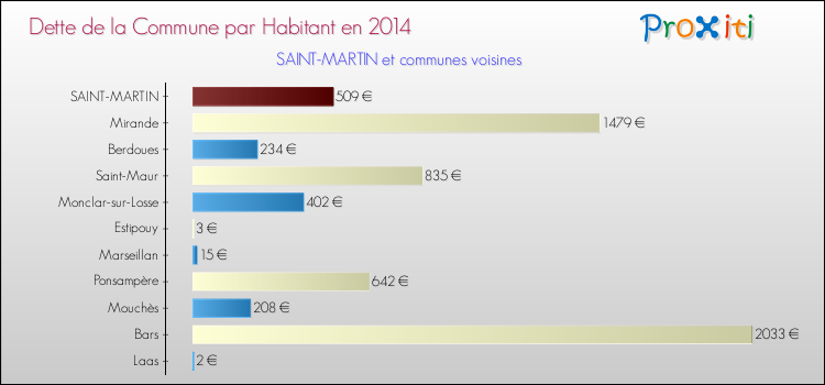 Dette par habitant de la commune en 2014 pour SAINT-MARTIN et les communes proches Comparaison de la dette par habitant de la commune en 2014 pour SAINT-MARTIN et les communes voisines