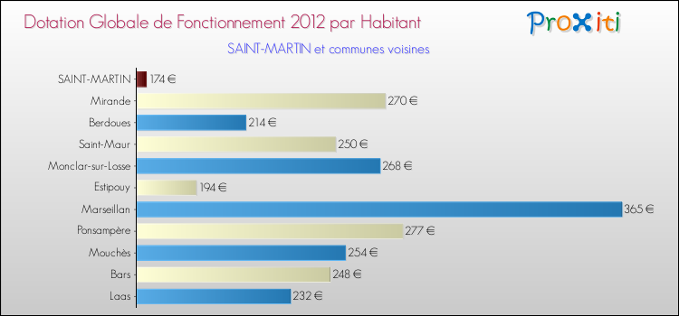 Montant des dotations globales de fonctionnement DGF par Habitant pour SAINT-MARTIN et les communes proches Comparaison des des dotations globales de fonctionnement DGF par habitant pour SAINT-MARTIN et les communes voisines