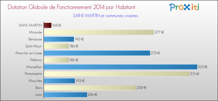 Montant des dotations globales de fonctionnement DGF par Habitant pour SAINT-MARTIN et les communes proches en 2014. Comparaison des des dotations globales de fonctionnement DGF par habitant pour SAINT-MARTIN et les communes voisines en 2014.