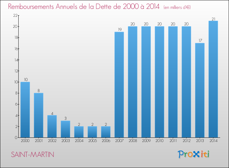 Evolution de l'annuité de la dette pour la commune de SAINT-MARTIN de 2000 à 2014 Annuités de la dette pour SAINT-MARTIN de 2000 à 2014