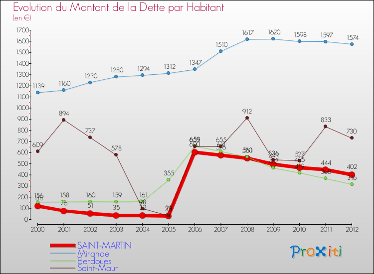 Evolution de la dette par habitant pour la commune de SAINT-MARTIN et les communes proches de 2000 à 2012 Comparaison de la dette par habitant pour SAINT-MARTIN et les communes voisines de 2000 à 2012