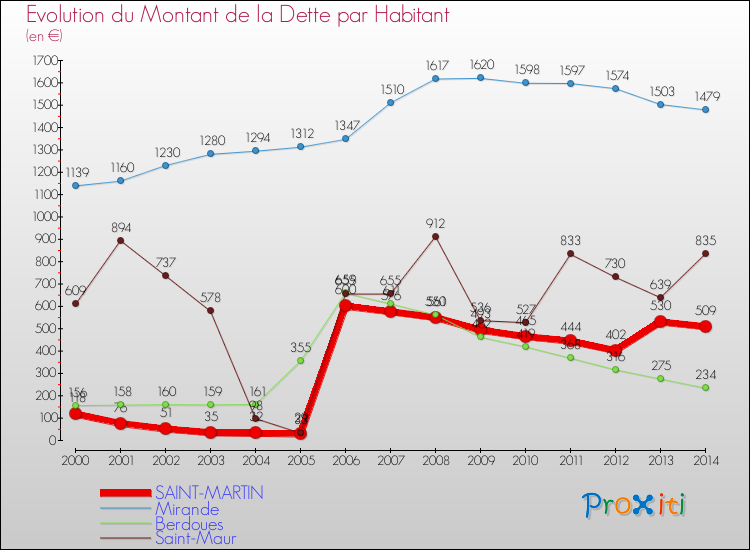 Evolution de la dette par habitant pour la commune de SAINT-MARTIN et les communes proches de 2000 à 2014 Comparaison de la dette par habitant pour SAINT-MARTIN et les communes voisines de 2000 à 2014
