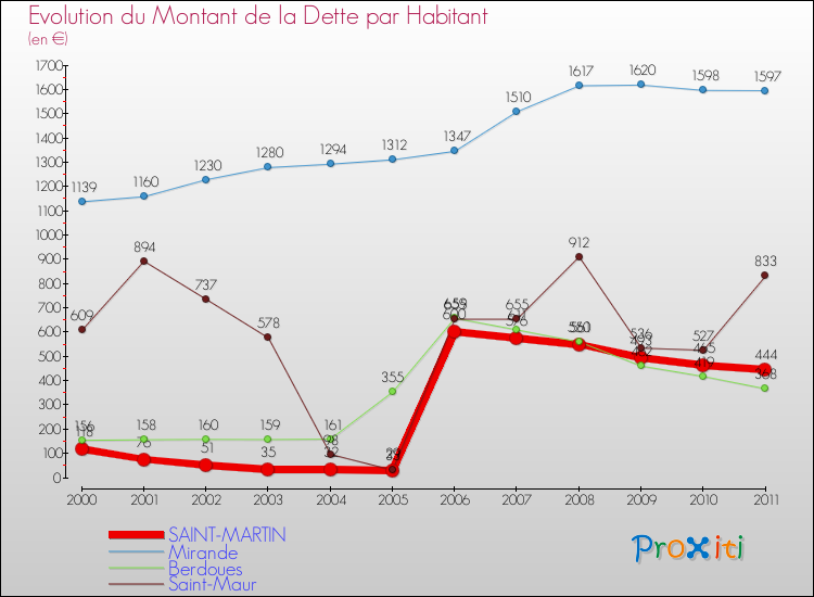 Evolution de la dette par habitant pour la commune de SAINT-MARTIN et les communes proches Comparaison de la dette par habitant pour SAINT-MARTIN et les communes voisines