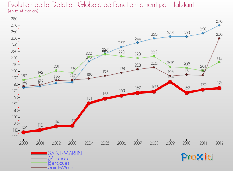Evolution et montant de la dotation globale de fonctionnement par Habitant pour SAINT-MARTIN et les communes proches Comparaison des dotations globales de fonctionnement par habitant pour SAINT-MARTIN et les communes voisines