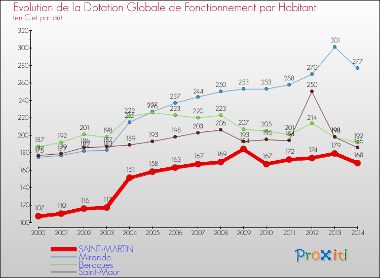 Evolution et montant de la dotation globale de fonctionnement par Habitant pour SAINT-MARTIN et les communes proches de 2000 à 2014. Comparaison des dotations globales de fonctionnement par habitant pour SAINT-MARTIN et les communes voisines de 2000 à 2014.