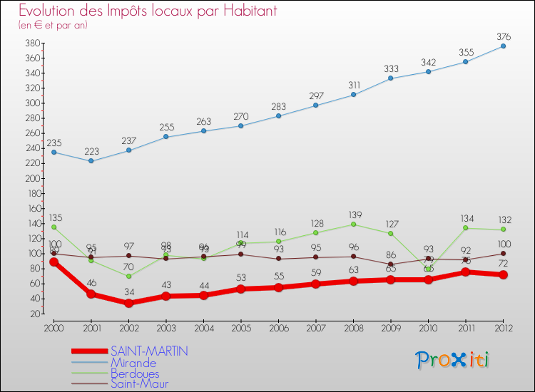 Evolution et montant des impôts locaux par Habitant pour SAINT-MARTIN et les communes proches Comparaison des impôts locaux par habitant pour SAINT-MARTIN et les communes voisines