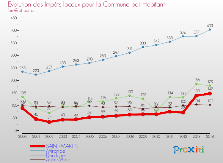Evolution et montant des impôts locaux par Habitant pour SAINT-MARTIN et les communes proches de 2000 à 2014 Comparaison des impôts locaux par habitant pour SAINT-MARTIN et les communes voisines de 2000 à 2014