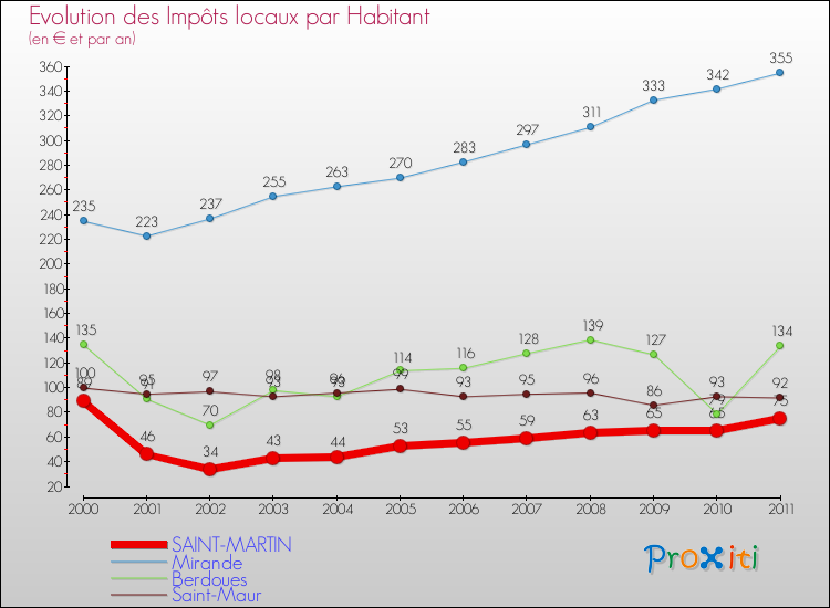 Evolution et montant des impôts locaux par Habitant pour SAINT-MARTIN et les communes proches Comparaison des impôts locaux par habitant pour SAINT-MARTIN et les communes voisines