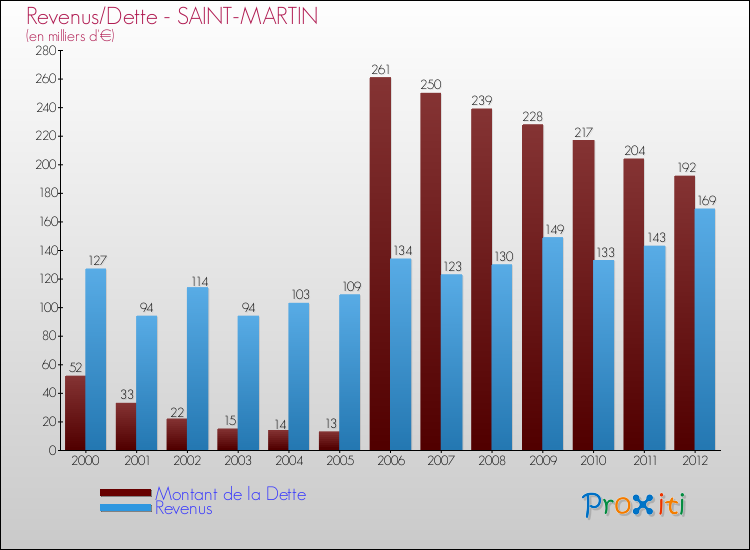 Evolution comparée de la dette et des revenus pour la commune de SAINT-MARTIN de 2000 à 2012 Comparaison de la dette et des revenus pour SAINT-MARTIN de 2000 à 2012