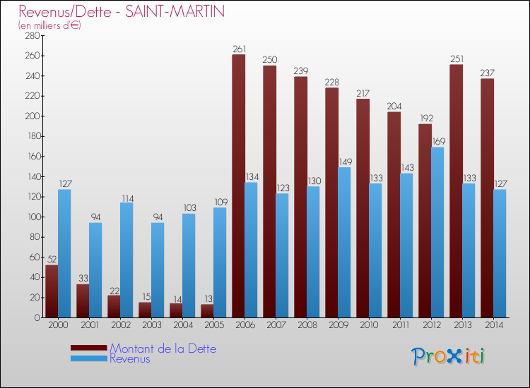 Evolution comparée de la dette et des revenus pour la commune de SAINT-MARTIN de 2000 à 2014 Comparaison de la dette et des revenus pour SAINT-MARTIN de 2000 à 2014
