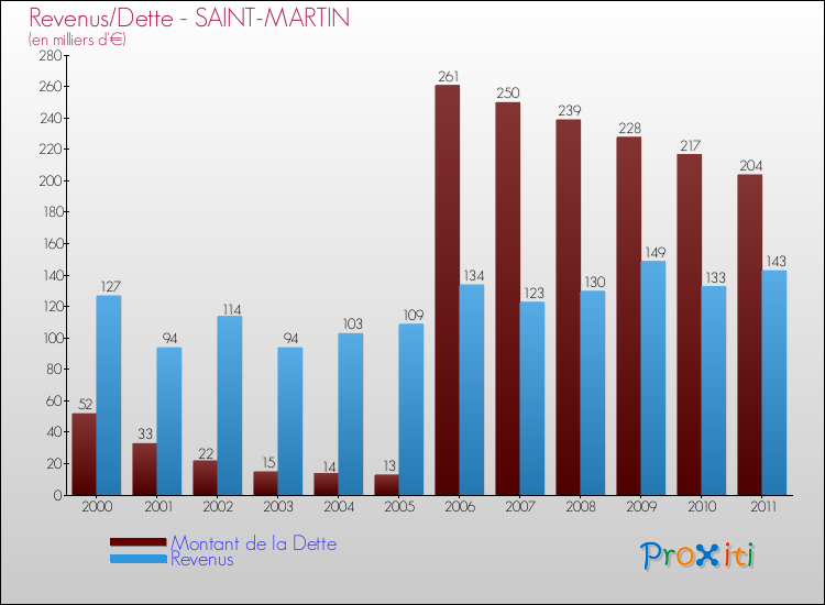 Evolution comparée de la dette et des revenus pour la commune de SAINT-MARTIN de 2000 à 2011 Comparaison de la dette et des revenus pour SAINT-MARTIN de 2000 à 2011