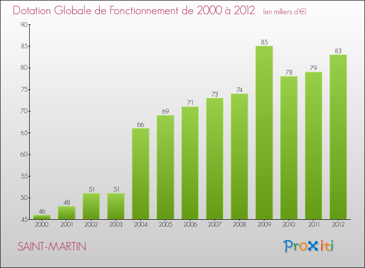 Evolution du montant de la Dotation Globale de Fonctionnement pour la commune de SAINT-MARTIN de 2000 à 2012 Evolution du montant de la Dotation Globale de Fonctionnement pour SAINT-MARTIN de 2000 à 2012
