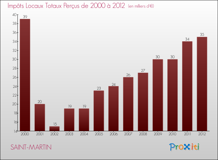 Evolution des Impôts Locaux pour la commune de SAINT-MARTIN de 2000 à 2012 Evolution des Impôts Locaux pour SAINT-MARTIN de 2000 à 2012