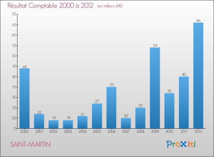 Evolution du résultat comptable pour la commune de SAINT-MARTIN de 2000 à 2012 Evolution du résultat comptable pour SAINT-MARTIN de 2000 à 2012
