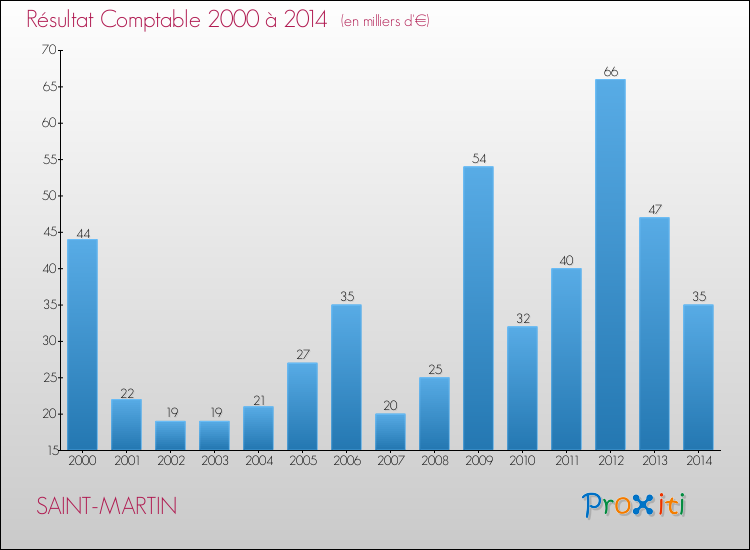 Evolution du résultat comptable pour la commune de SAINT-MARTIN de 2000 à 2014 Evolution du résultat comptable pour SAINT-MARTIN de 2000 à 2014