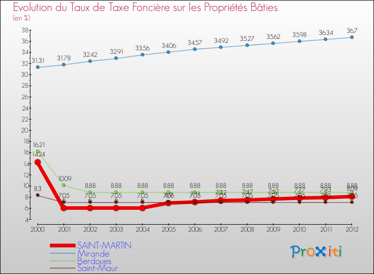 Evolution du taux de la taxe foncière sur le bati pour SAINT-MARTIN et les communes proches de 2000 à 2012 Comparaison des taux de taxe foncière sur le bati pour SAINT-MARTIN et les communes voisines de 2000 à 2012