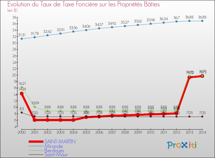 Evolution du taux de la taxe foncière sur le bati pour SAINT-MARTIN et les communes proches de 2000 à 2014 Comparaison des taux de taxe foncière sur le bati pour SAINT-MARTIN et les communes voisines de 2000 à 2014