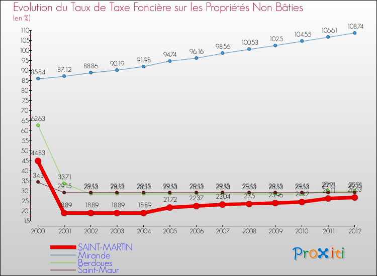 Evolution du taux de la taxe foncière sur les immeubles et terrains non batis pour SAINT-MARTIN et les communes proches de 2000 à 2012 Comparaison des taux de la taxe foncière sur les immeubles et terrains non batis pour SAINT-MARTIN et les communes voisines de 2000 à 2012