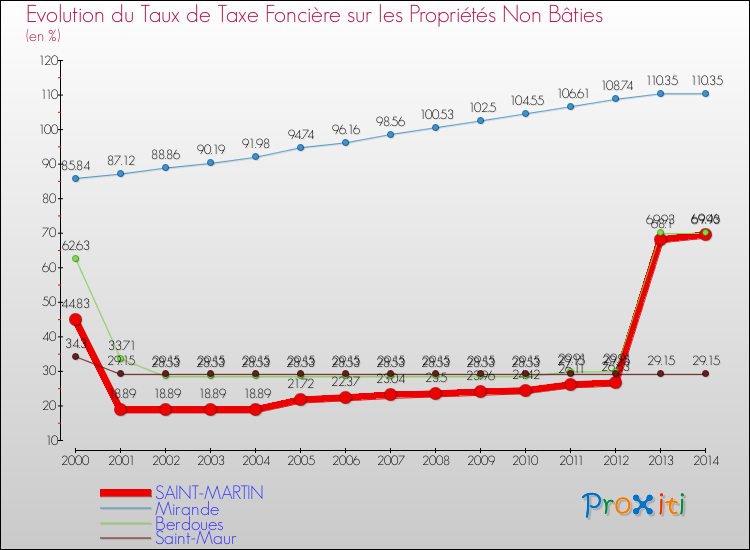 Evolution du taux de la taxe foncière sur les immeubles et terrains non batis pour SAINT-MARTIN et les communes proches de 2000 à 2014 Comparaison des taux de la taxe foncière sur les immeubles et terrains non batis pour SAINT-MARTIN et les communes voisines de 2000 à 2014