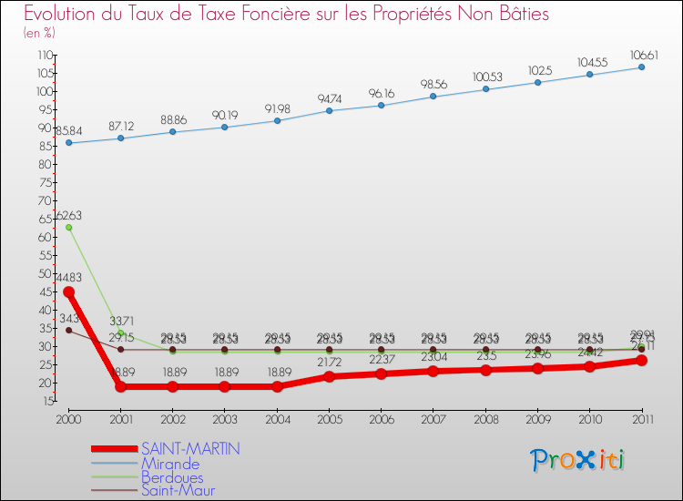 Evolution du taux de la taxe foncière sur les immeubles et terrains non batis pour SAINT-MARTIN et les communes proches Comparaison des taux de la taxe foncière sur les immeubles et terrains non batis pour SAINT-MARTIN et les communes voisines