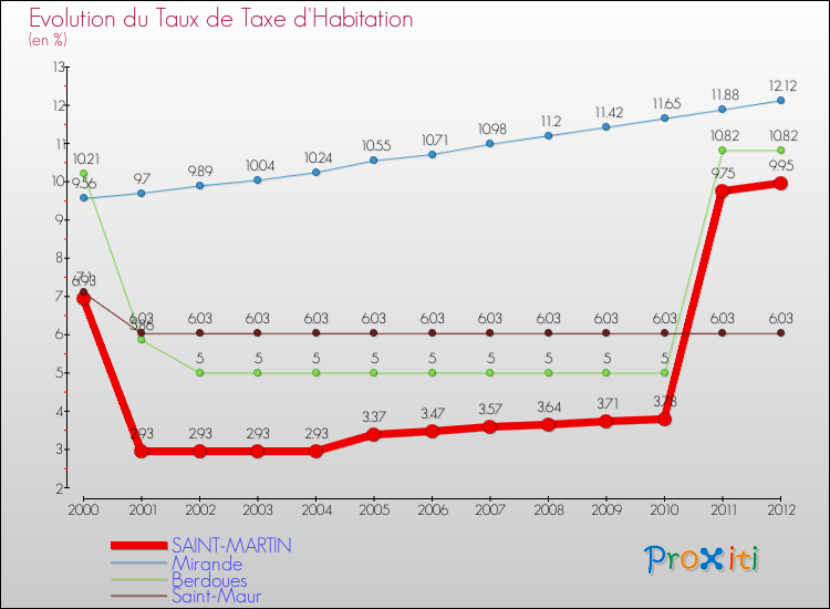 Evolution du taux de la taxe d'habitation pour SAINT-MARTIN et les communes proches Comparaison des taux de la taxe d'habitation pour SAINT-MARTIN et les communes voisines