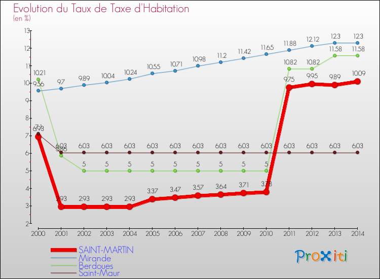 Evolution du taux de la taxe d'habitation pour SAINT-MARTIN et les communes proches de 2000 à 2014 Comparaison des taux de la taxe d'habitation pour SAINT-MARTIN et les communes voisines de 2000 à 2014