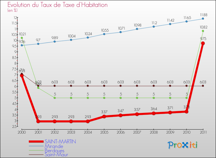 Evolution du taux de la taxe d'habitation pour SAINT-MARTIN et les communes proches Comparaison des taux de la taxe d'habitation pour SAINT-MARTIN et les communes voisines