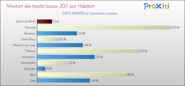 Montant des impôts locaux par Habitant pour SAINT-MARTIN et les communes proches Comparaison des impôts locaux par habitant pour SAINT-MARTIN et les communes voisines