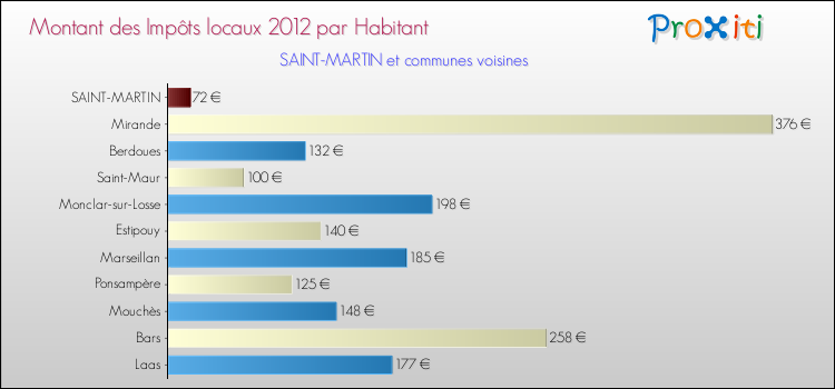 Montant des impôts locaux par Habitant pour SAINT-MARTIN et les communes proches Comparaison des impôts locaux par habitant pour SAINT-MARTIN et les communes voisines
