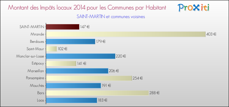 Montant des impôts locaux par Habitant pour SAINT-MARTIN et les communes proches en 2014 Comparaison des impôts locaux par habitant pour SAINT-MARTIN et les communes voisines en 2014