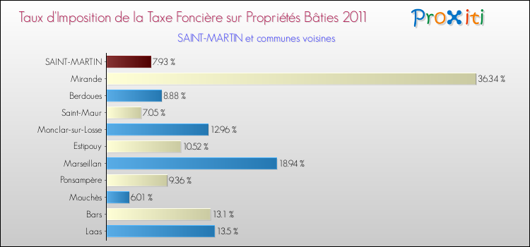Taux d'imposition de la taxe foncière sur le bati 2011 pour SAINT-MARTIN et les communes proches Comparaison des taux d'imposition de la taxe foncière sur le bati 2011 pour SAINT-MARTIN et les communes voisines
