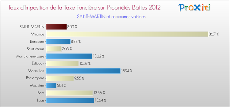 Taux d'imposition de la taxe foncière sur le bati 2012 pour SAINT-MARTIN et les communes proches Comparaison des taux d'imposition de la taxe foncière sur le bati 2012 pour SAINT-MARTIN et les communes voisines